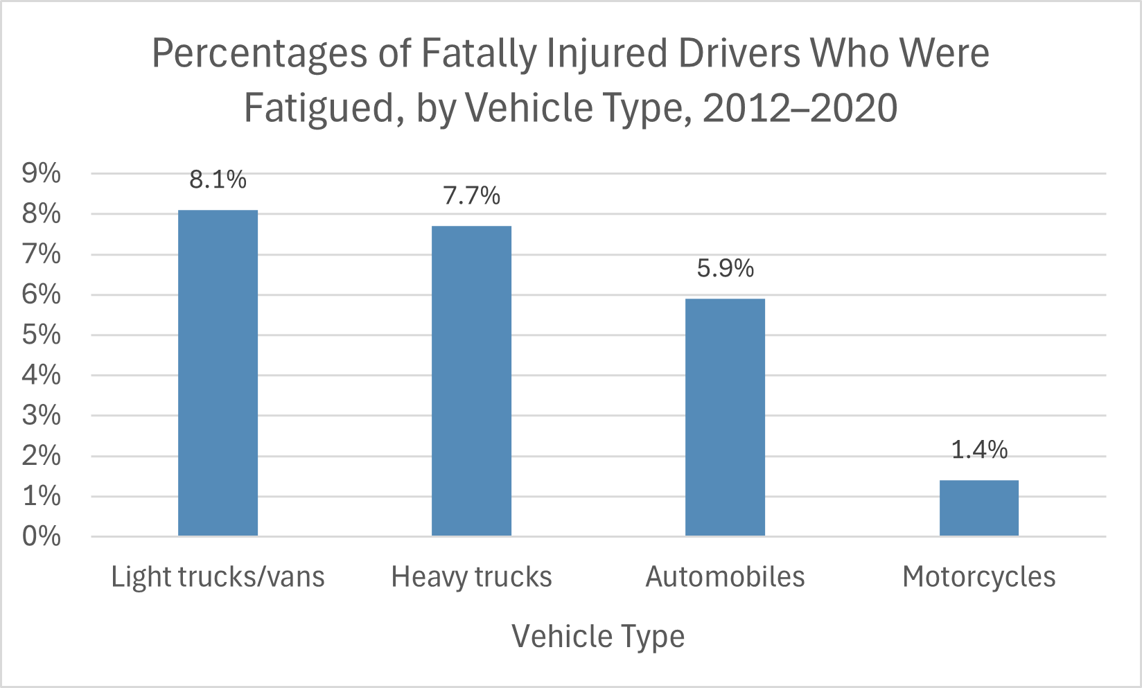 Drivers Killed from fatigue by vehicle type